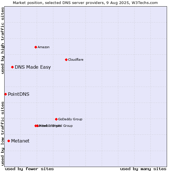 Market position of DNS Made Easy vs. Metanet vs. PointDNS