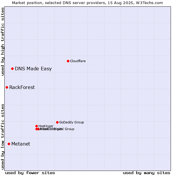 Market position of DNS Made Easy vs. Metanet vs. RackForest