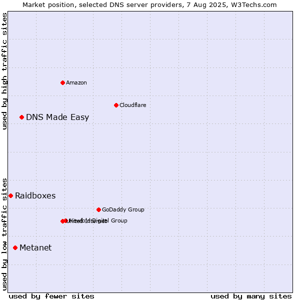 Market position of DNS Made Easy vs. Metanet vs. Raidboxes