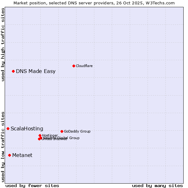 Market position of DNS Made Easy vs. Metanet vs. ScalaHosting