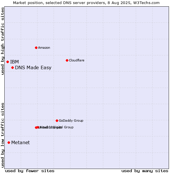 Market position of DNS Made Easy vs. Metanet vs. IBM
