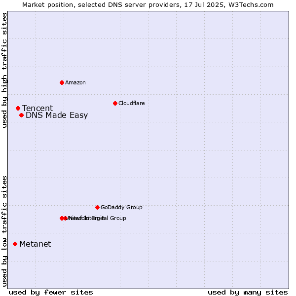 Market position of DNS Made Easy vs. Tencent vs. Metanet