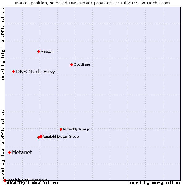 Market position of DNS Made Easy vs. Metanet vs. Webhost Python