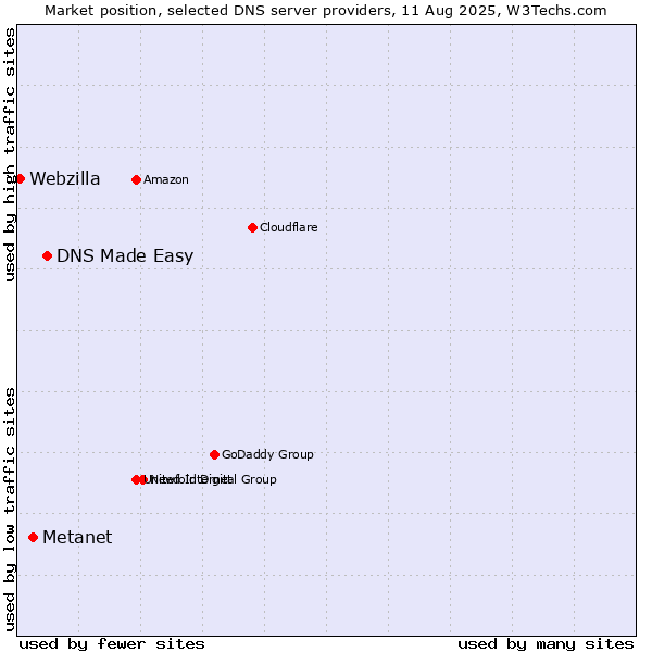 Market position of DNS Made Easy vs. Metanet vs. Webzilla