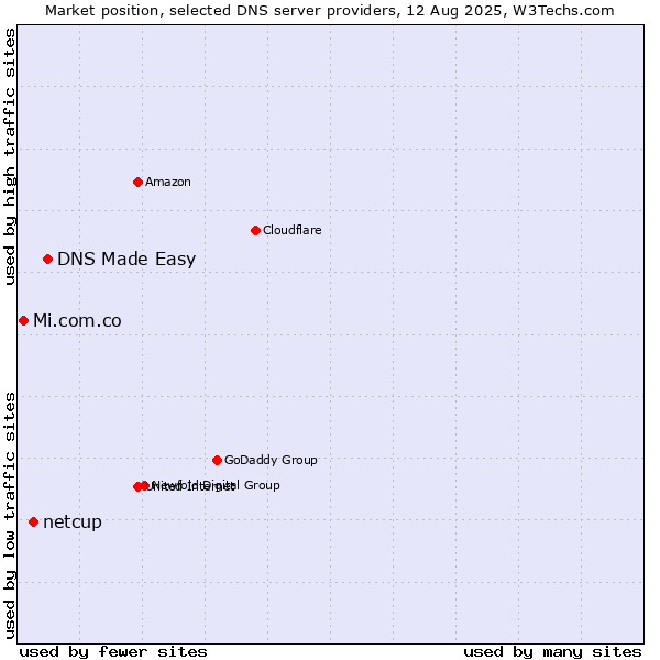 Market position of DNS Made Easy vs. netcup vs. Mi.com.co