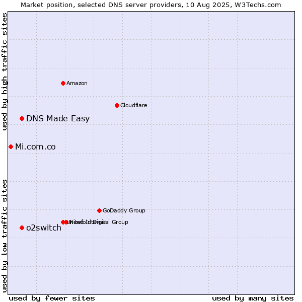 Market position of DNS Made Easy vs. o2switch vs. Mi.com.co