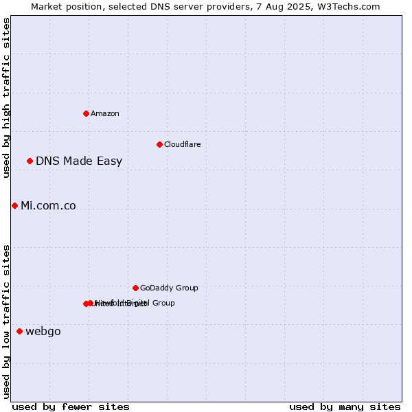 Market position of DNS Made Easy vs. webgo vs. Mi.com.co