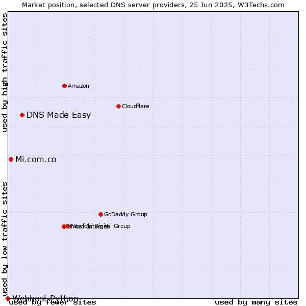 Market position of DNS Made Easy vs. Mi.com.co vs. Webhost Python