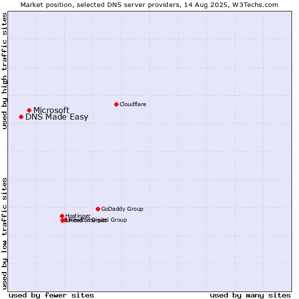 Market position of Microsoft vs. DNS Made Easy