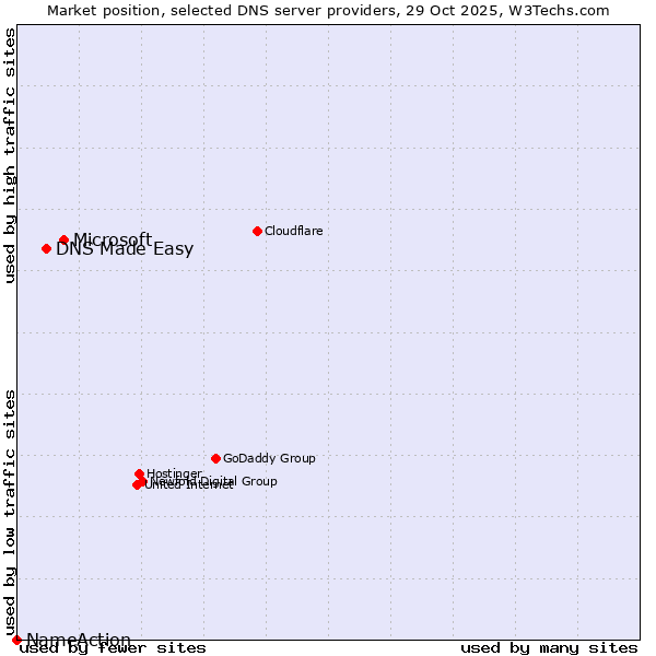 Market position of Microsoft vs. DNS Made Easy vs. NameAction