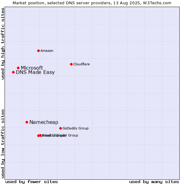 Market position of Namecheap vs. Microsoft vs. DNS Made Easy