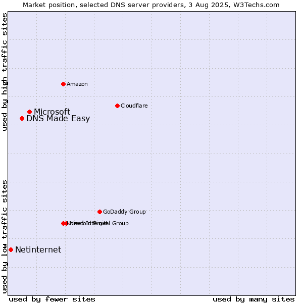 Market position of Microsoft vs. DNS Made Easy vs. Netinternet