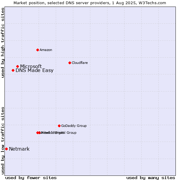 Market position of Microsoft vs. DNS Made Easy vs. Netmark