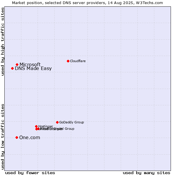 Market position of Microsoft vs. One.com vs. DNS Made Easy