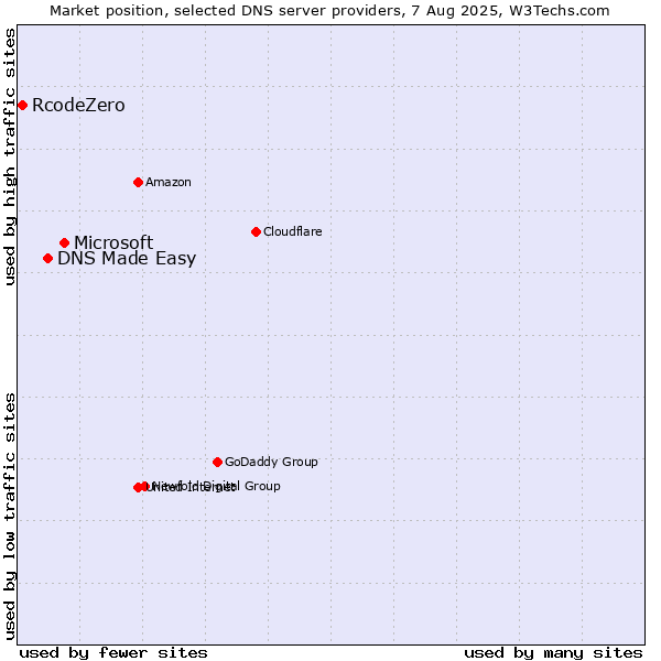 Market position of Microsoft vs. DNS Made Easy vs. RcodeZero