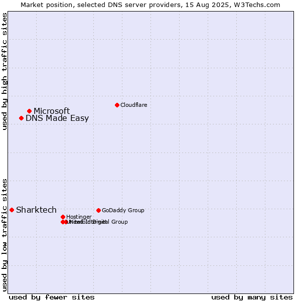 Market position of Microsoft vs. DNS Made Easy vs. Sharktech
