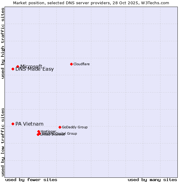 Market position of Microsoft vs. DNS Made Easy vs. PA Vietnam