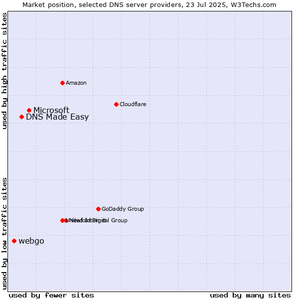 Market position of Microsoft vs. DNS Made Easy vs. webgo