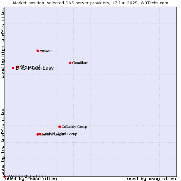 Market position of Microsoft vs. DNS Made Easy vs. Webhost Python