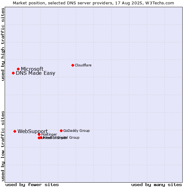 Market position of Microsoft vs. WebSupport vs. DNS Made Easy
