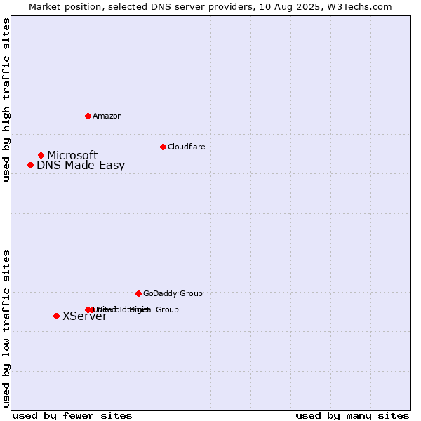 Market position of XServer vs. Microsoft vs. DNS Made Easy