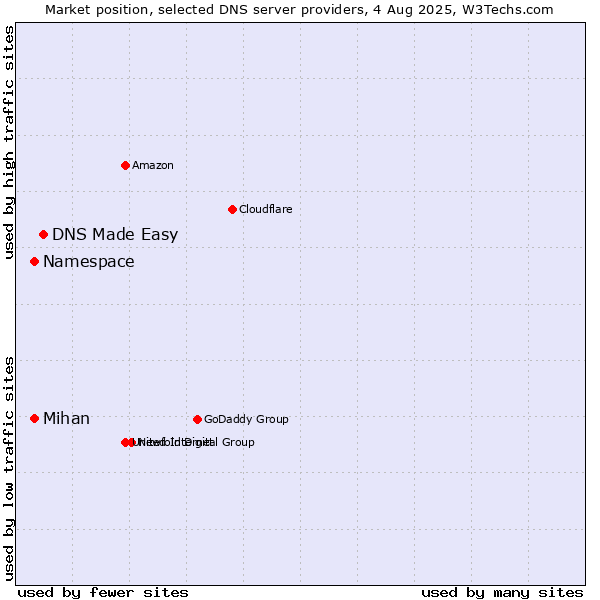 Market position of DNS Made Easy vs. Namespace vs. Mihan