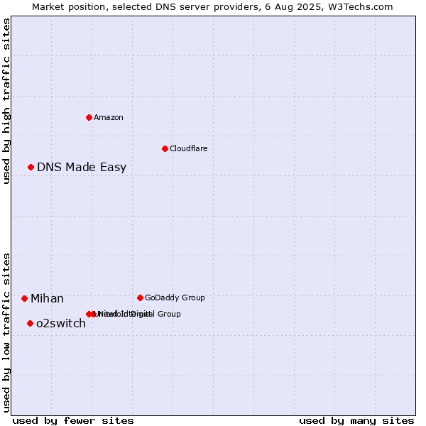 Market position of DNS Made Easy vs. o2switch vs. Mihan