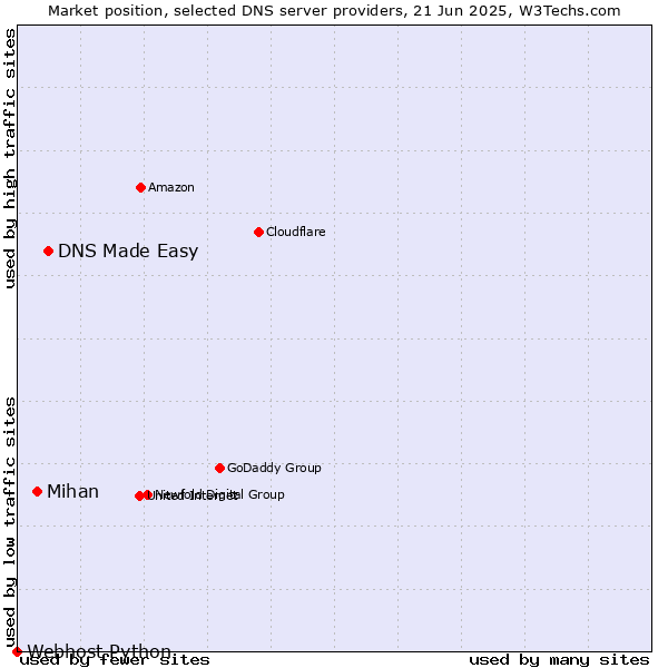 Market position of DNS Made Easy vs. Mihan vs. Webhost Python