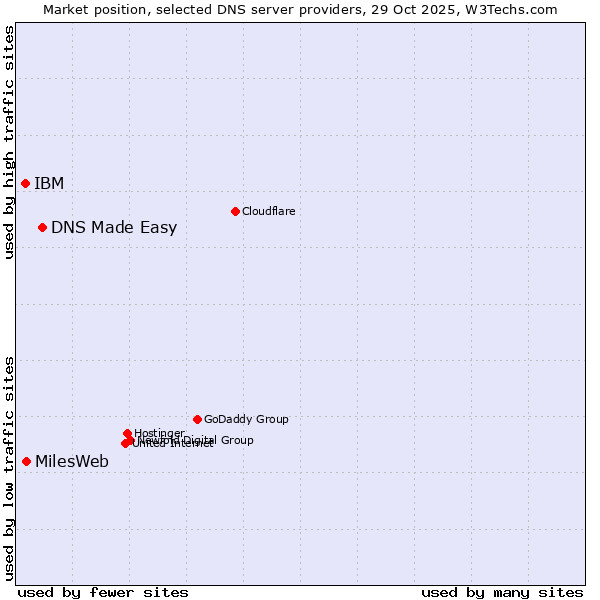 Market position of DNS Made Easy vs. MilesWeb vs. IBM