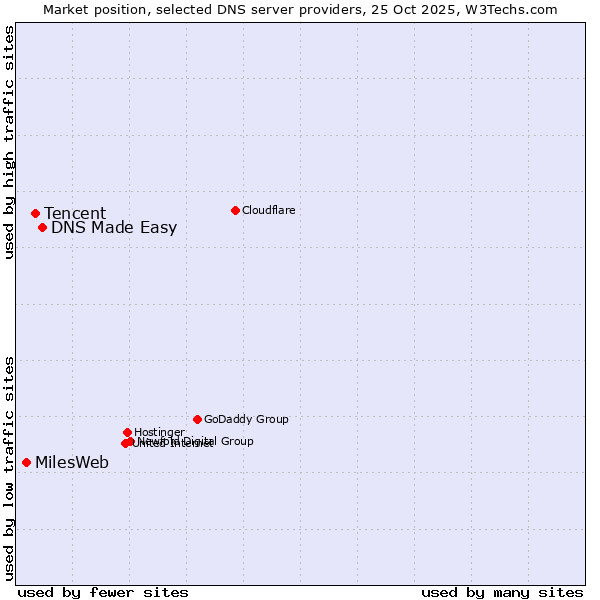 Market position of DNS Made Easy vs. Tencent vs. MilesWeb