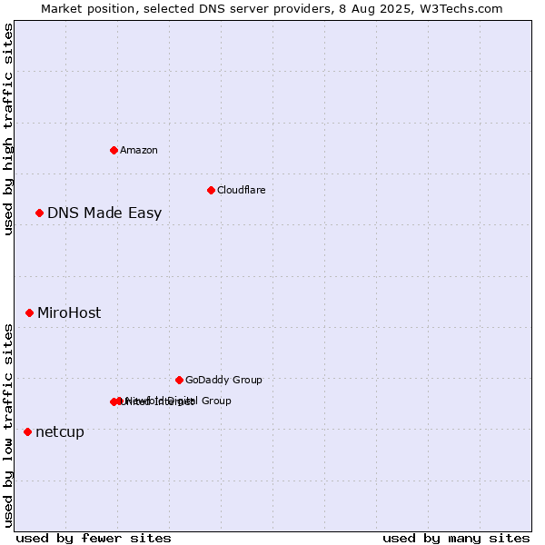 Market position of DNS Made Easy vs. MiroHost vs. netcup