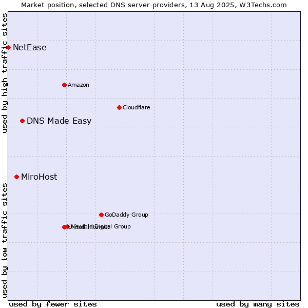 Market position of DNS Made Easy vs. MiroHost vs. NetEase