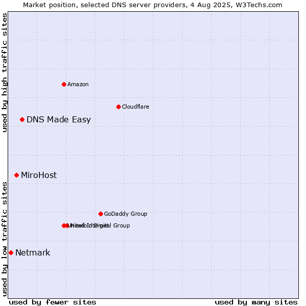 Market position of DNS Made Easy vs. MiroHost vs. Netmark
