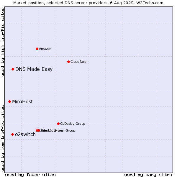 Market position of DNS Made Easy vs. o2switch vs. MiroHost
