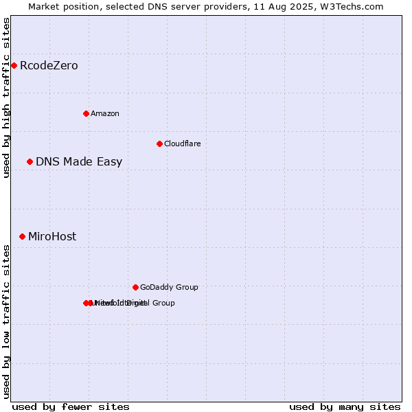 Market position of DNS Made Easy vs. MiroHost vs. RcodeZero