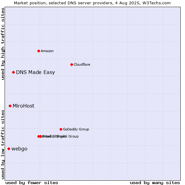 Market position of DNS Made Easy vs. MiroHost vs. webgo
