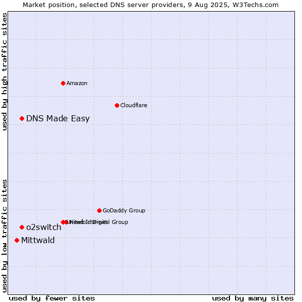 Market position of DNS Made Easy vs. o2switch vs. Mittwald