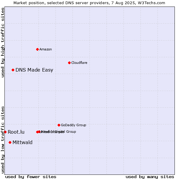 Market position of DNS Made Easy vs. Mittwald vs. Root.lu