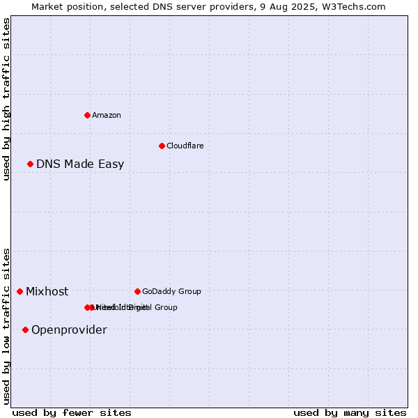 Market position of DNS Made Easy vs. Openprovider vs. Mixhost