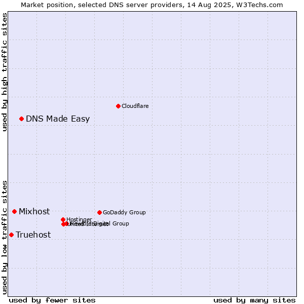 Market position of DNS Made Easy vs. Mixhost vs. Truehost