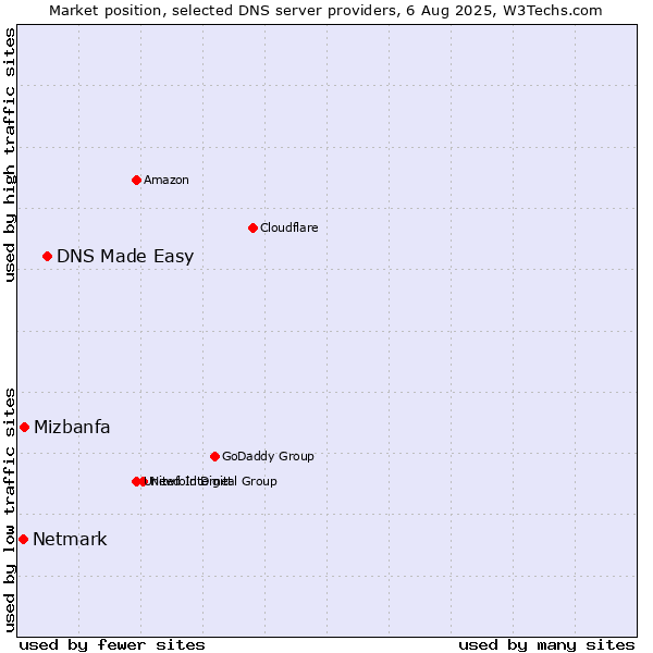 Market position of DNS Made Easy vs. Mizbanfa vs. Netmark