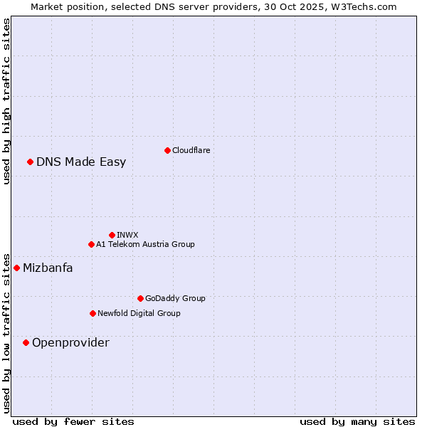 Market position of DNS Made Easy vs. Openprovider vs. Mizbanfa