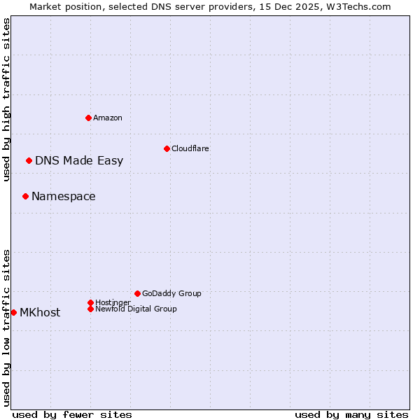 Market position of DNS Made Easy vs. Namespace vs. MKhost