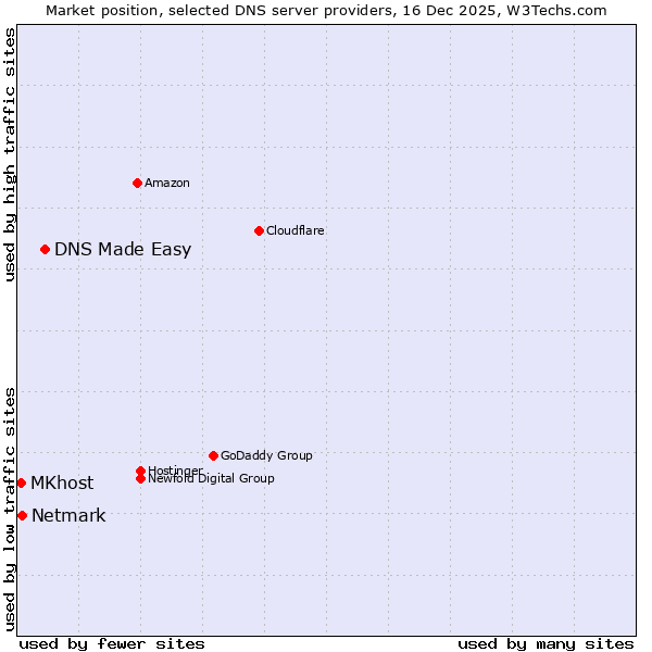 Market position of DNS Made Easy vs. Netmark vs. MKhost
