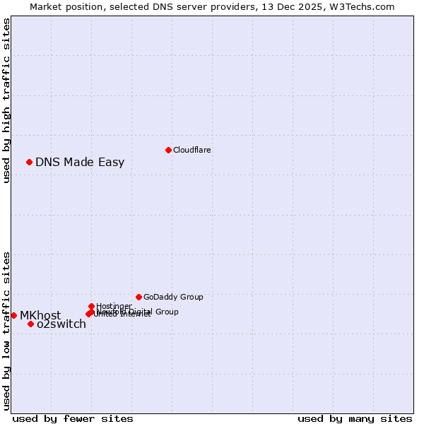 Market position of o2switch vs. DNS Made Easy vs. MKhost
