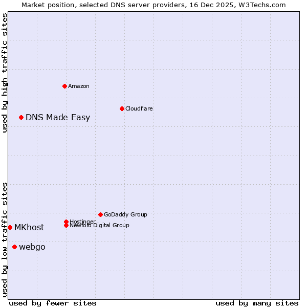 Market position of DNS Made Easy vs. webgo vs. MKhost