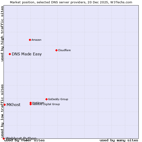 Market position of DNS Made Easy vs. MKhost vs. Webhost Python