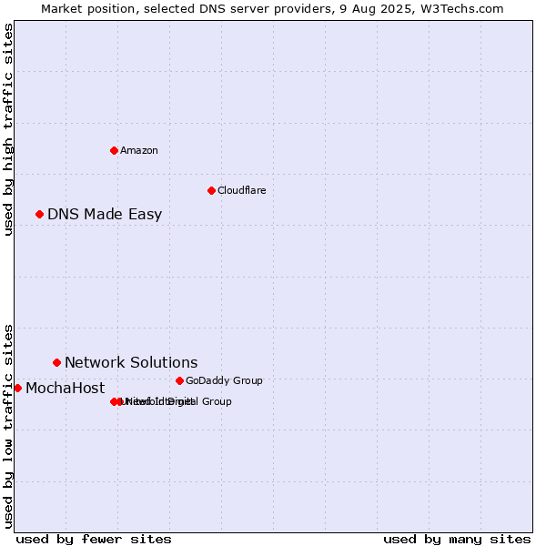Market position of Network Solutions vs. DNS Made Easy vs. MochaHost