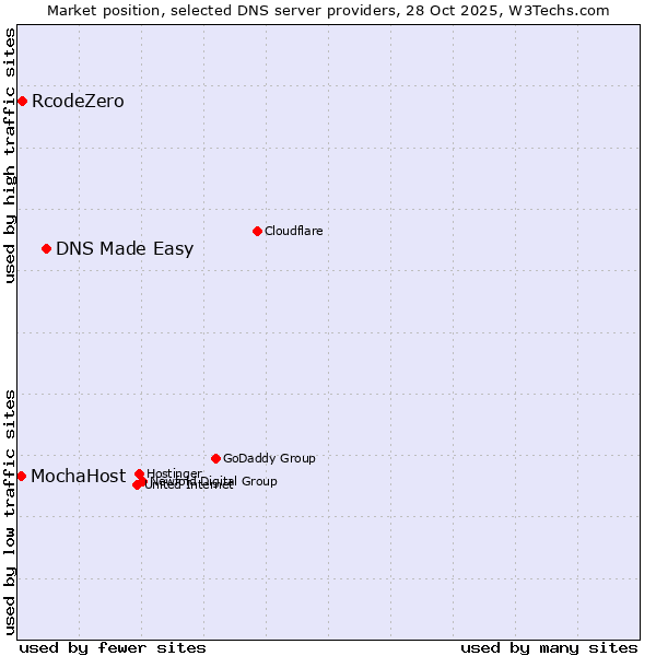 Market position of DNS Made Easy vs. RcodeZero vs. MochaHost