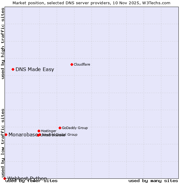 Market position of DNS Made Easy vs. Monarobase vs. Webhost Python